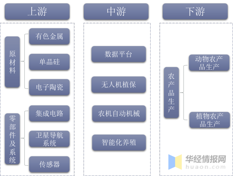 2020年中国智慧农业市场现状分析,需加强农业信息化建设「图」