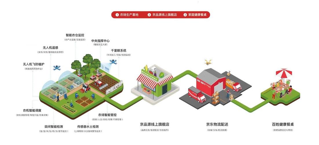 要建设知识产权京东农场推出县域数字农业解决方案 助力打赢春